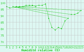 Courbe de l'humidit relative pour Monts-sur-Guesnes (86)