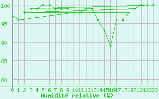 Courbe de l'humidit relative pour Dax (40)