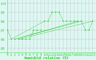 Courbe de l'humidit relative pour Hestrud (59)
