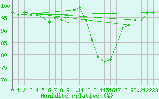 Courbe de l'humidit relative pour Lille (59)