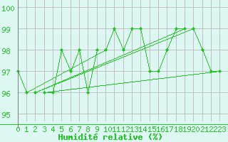 Courbe de l'humidit relative pour Neuville-de-Poitou (86)