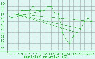 Courbe de l'humidit relative pour Saint-Philbert-sur-Risle (27)