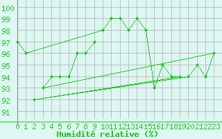 Courbe de l'humidit relative pour Kahler Asten