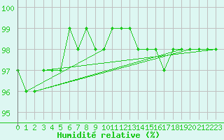 Courbe de l'humidit relative pour Gros-Rderching (57)