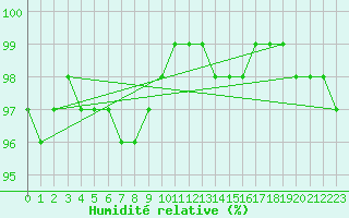 Courbe de l'humidit relative pour Besanon (25)