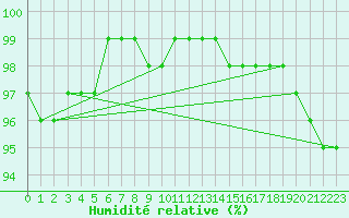 Courbe de l'humidit relative pour Stekenjokk