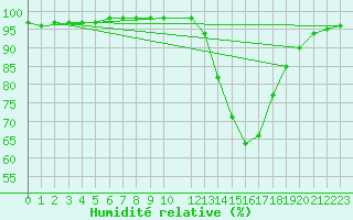 Courbe de l'humidit relative pour Reims-Prunay (51)