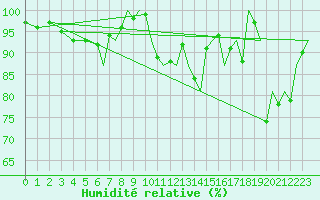 Courbe de l'humidit relative pour Bournemouth (UK)