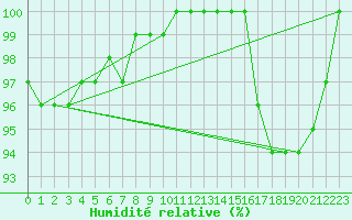 Courbe de l'humidit relative pour Retie (Be)