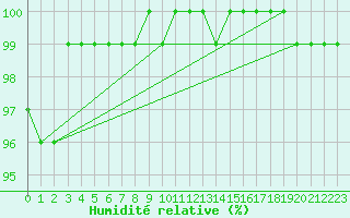 Courbe de l'humidit relative pour Ulm-Mhringen