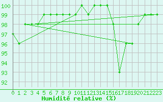 Courbe de l'humidit relative pour Saint-Germain-le-Guillaume (53)