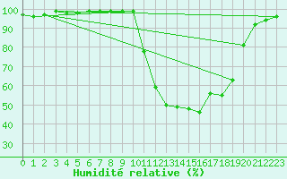 Courbe de l'humidit relative pour Chamonix-Mont-Blanc (74)