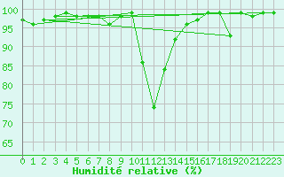 Courbe de l'humidit relative pour Interlaken
