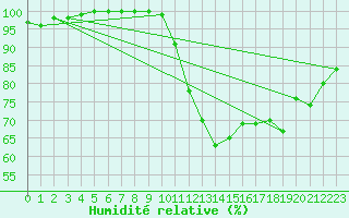 Courbe de l'humidit relative pour Dijon / Longvic (21)