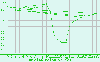 Courbe de l'humidit relative pour Vias (34)