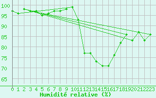 Courbe de l'humidit relative pour Florennes (Be)