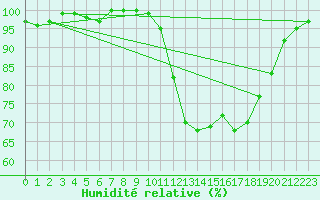 Courbe de l'humidit relative pour Tour-en-Sologne (41)