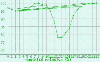 Courbe de l'humidit relative pour Memmingen