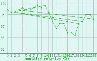 Courbe de l'humidit relative pour Colmar (68)