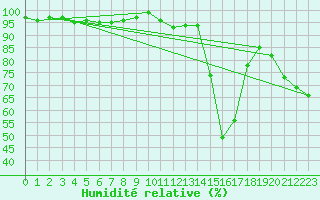 Courbe de l'humidit relative pour Carpentras (84)