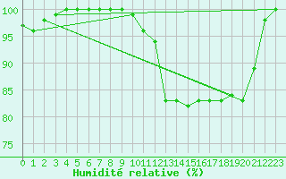 Courbe de l'humidit relative pour Ploumanac'h (22)