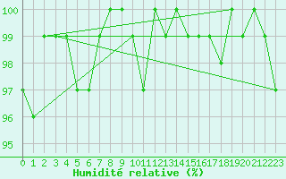 Courbe de l'humidit relative pour La Lande-sur-Eure (61)