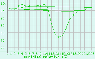 Courbe de l'humidit relative pour Christnach (Lu)