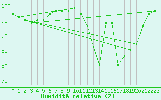 Courbe de l'humidit relative pour Belvs (24)