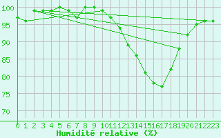 Courbe de l'humidit relative pour Saint-Quentin (02)