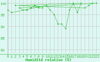 Courbe de l'humidit relative pour Berkenhout AWS