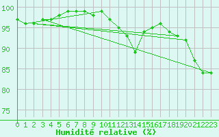 Courbe de l'humidit relative pour Mona