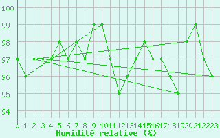 Courbe de l'humidit relative pour Valleroy (54)