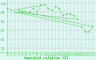 Courbe de l'humidit relative pour Gurande (44)