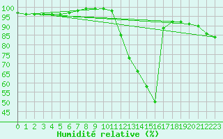 Courbe de l'humidit relative pour Mont-de-Marsan (40)