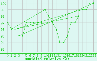 Courbe de l'humidit relative pour Blois (41)