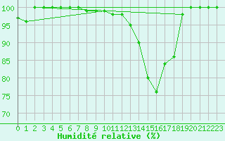 Courbe de l'humidit relative pour Cottbus