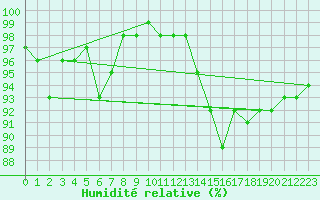 Courbe de l'humidit relative pour Cognac (16)