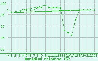 Courbe de l'humidit relative pour Carrion de Calatrava (Esp)