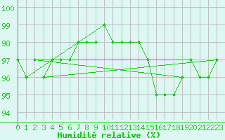 Courbe de l'humidit relative pour Muirancourt (60)