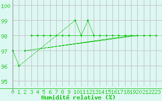 Courbe de l'humidit relative pour Fedje