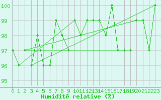 Courbe de l'humidit relative pour Frontenay (79)