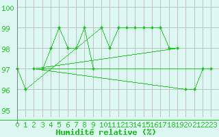 Courbe de l'humidit relative pour Vaestmarkum