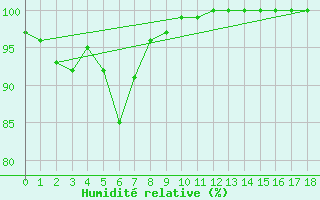 Courbe de l'humidit relative pour Cowra