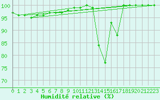 Courbe de l'humidit relative pour Markstein Crtes (68)
