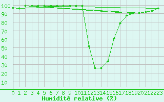 Courbe de l'humidit relative pour Les Charbonnires (Sw)