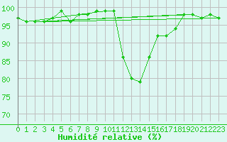 Courbe de l'humidit relative pour Jarnages (23)