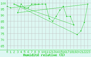 Courbe de l'humidit relative pour Villars-Tiercelin