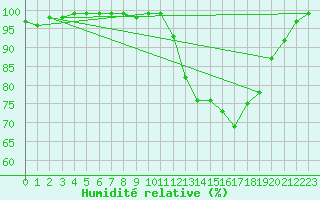 Courbe de l'humidit relative pour Guret Saint-Laurent (23)