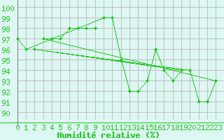 Courbe de l'humidit relative pour Wien / Hohe Warte