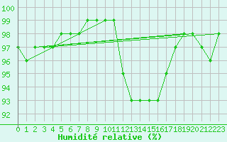 Courbe de l'humidit relative pour Bedford